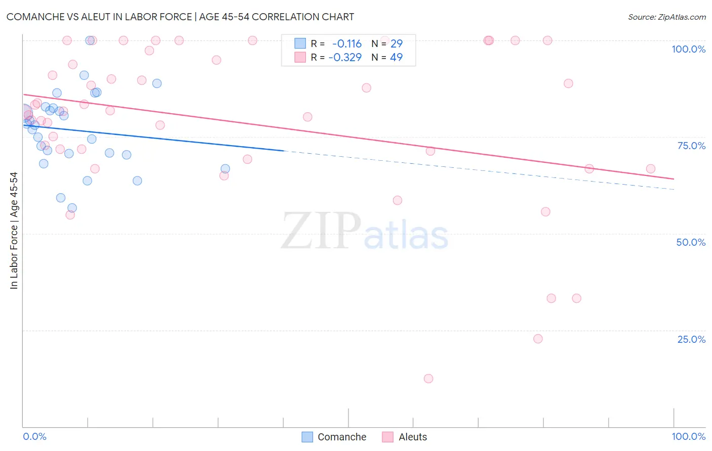 Comanche vs Aleut In Labor Force | Age 45-54
