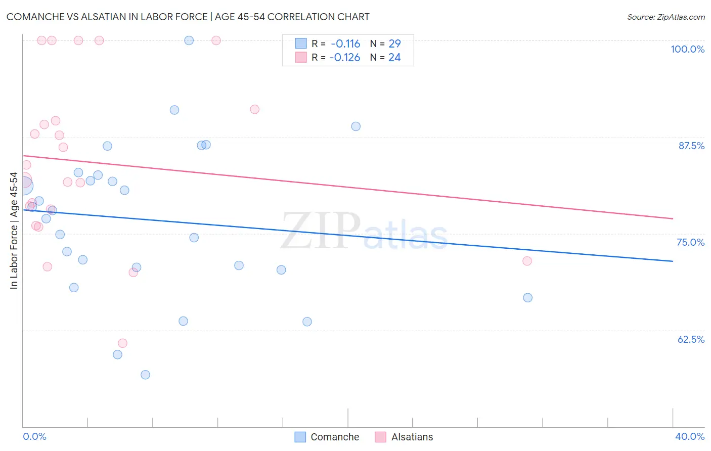 Comanche vs Alsatian In Labor Force | Age 45-54