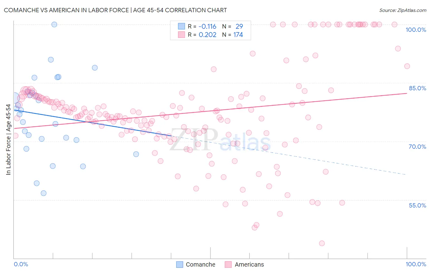 Comanche vs American In Labor Force | Age 45-54