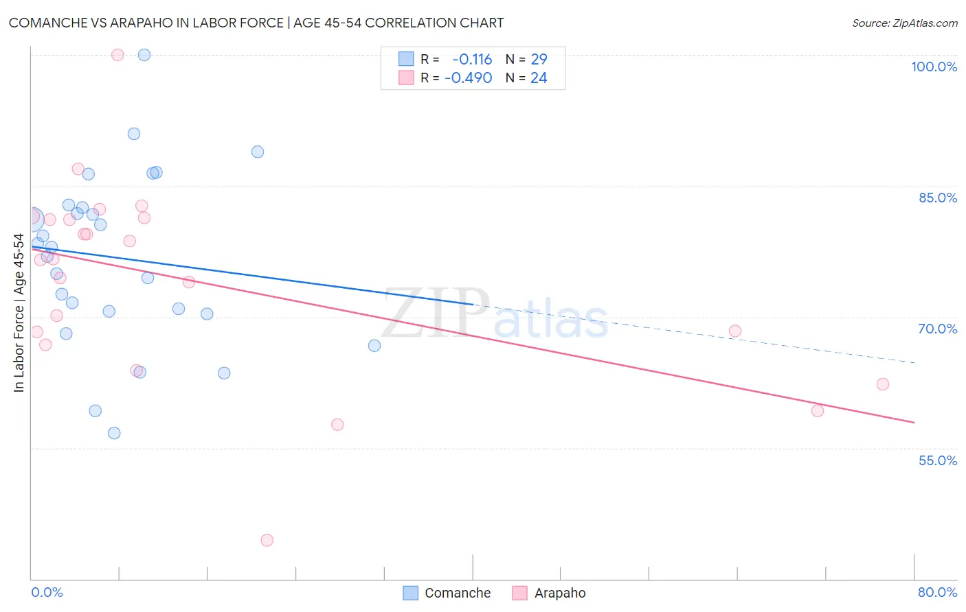 Comanche vs Arapaho In Labor Force | Age 45-54