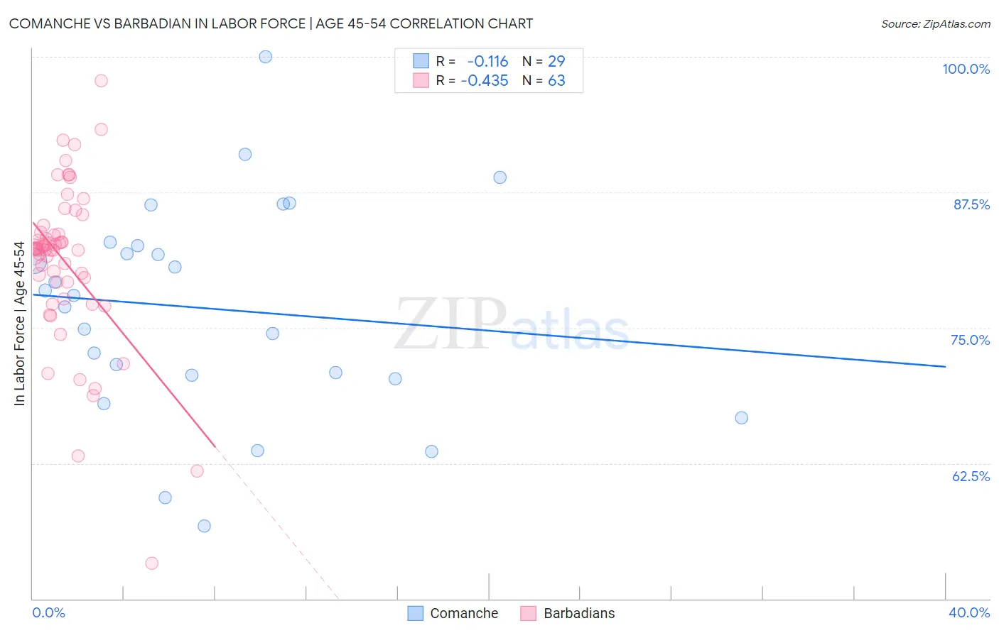 Comanche vs Barbadian In Labor Force | Age 45-54