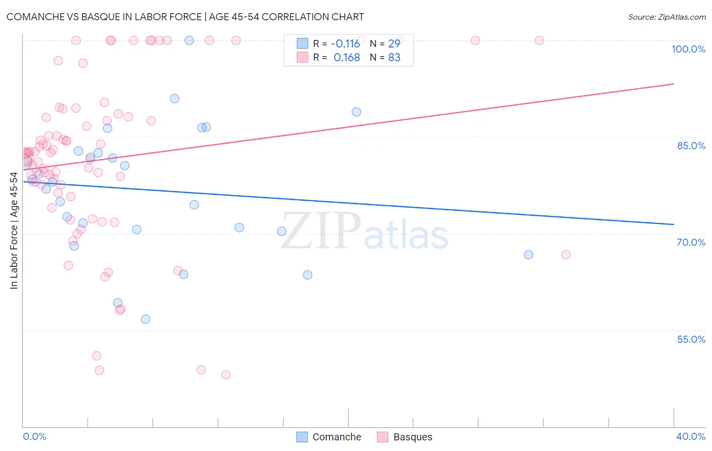 Comanche vs Basque In Labor Force | Age 45-54