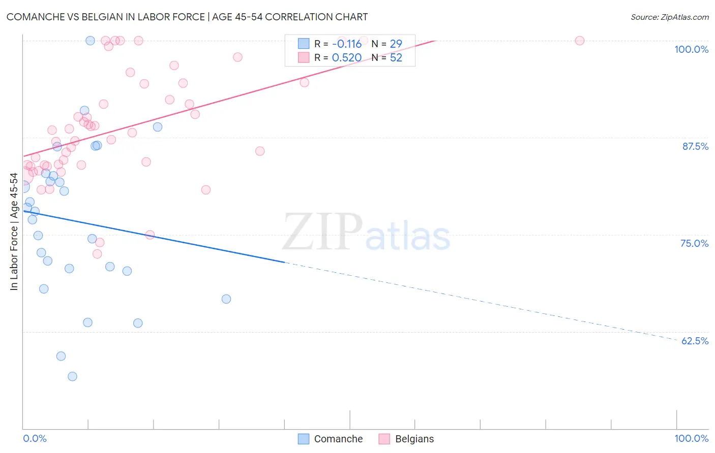 Comanche vs Belgian In Labor Force | Age 45-54