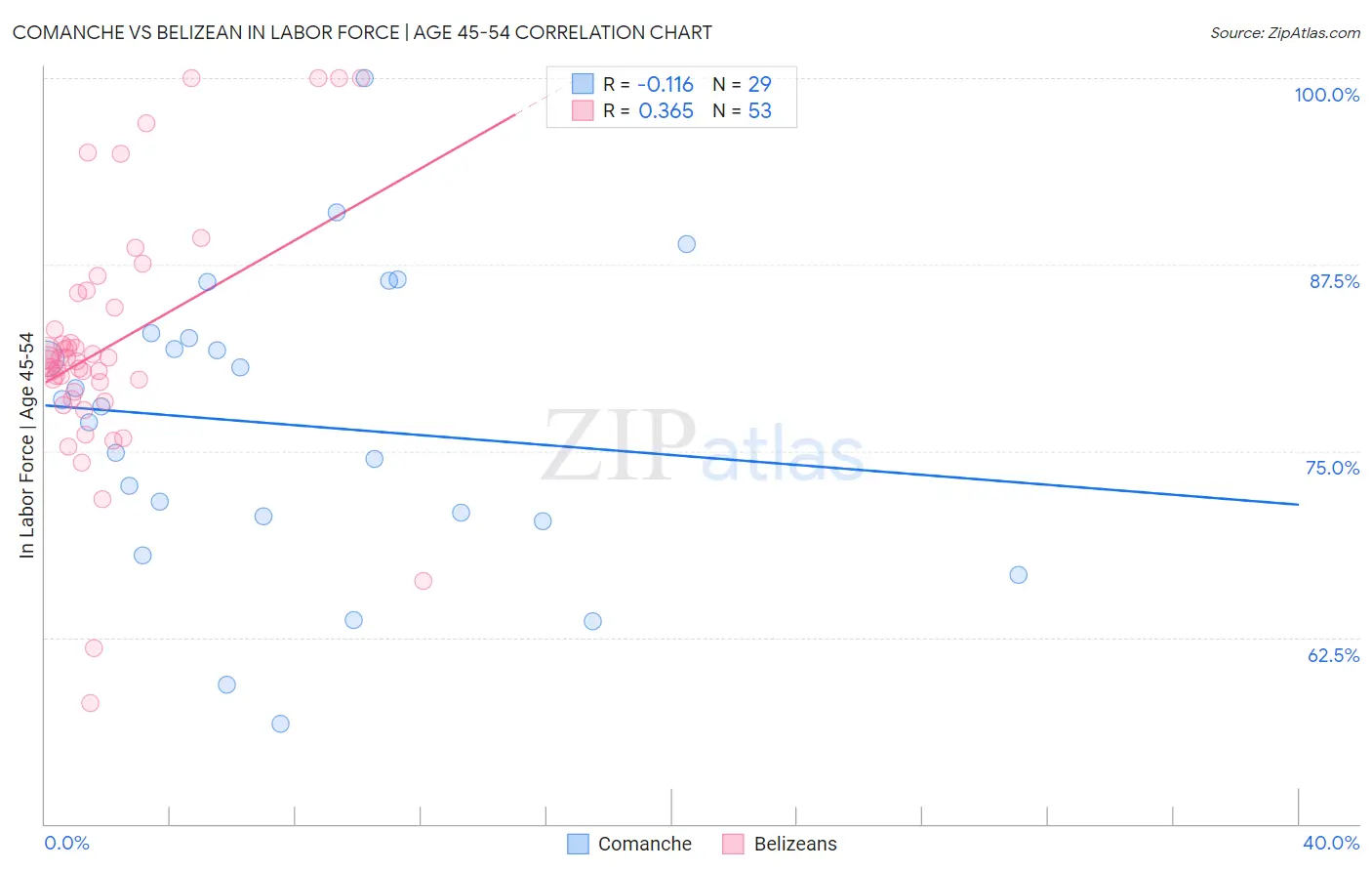 Comanche vs Belizean In Labor Force | Age 45-54