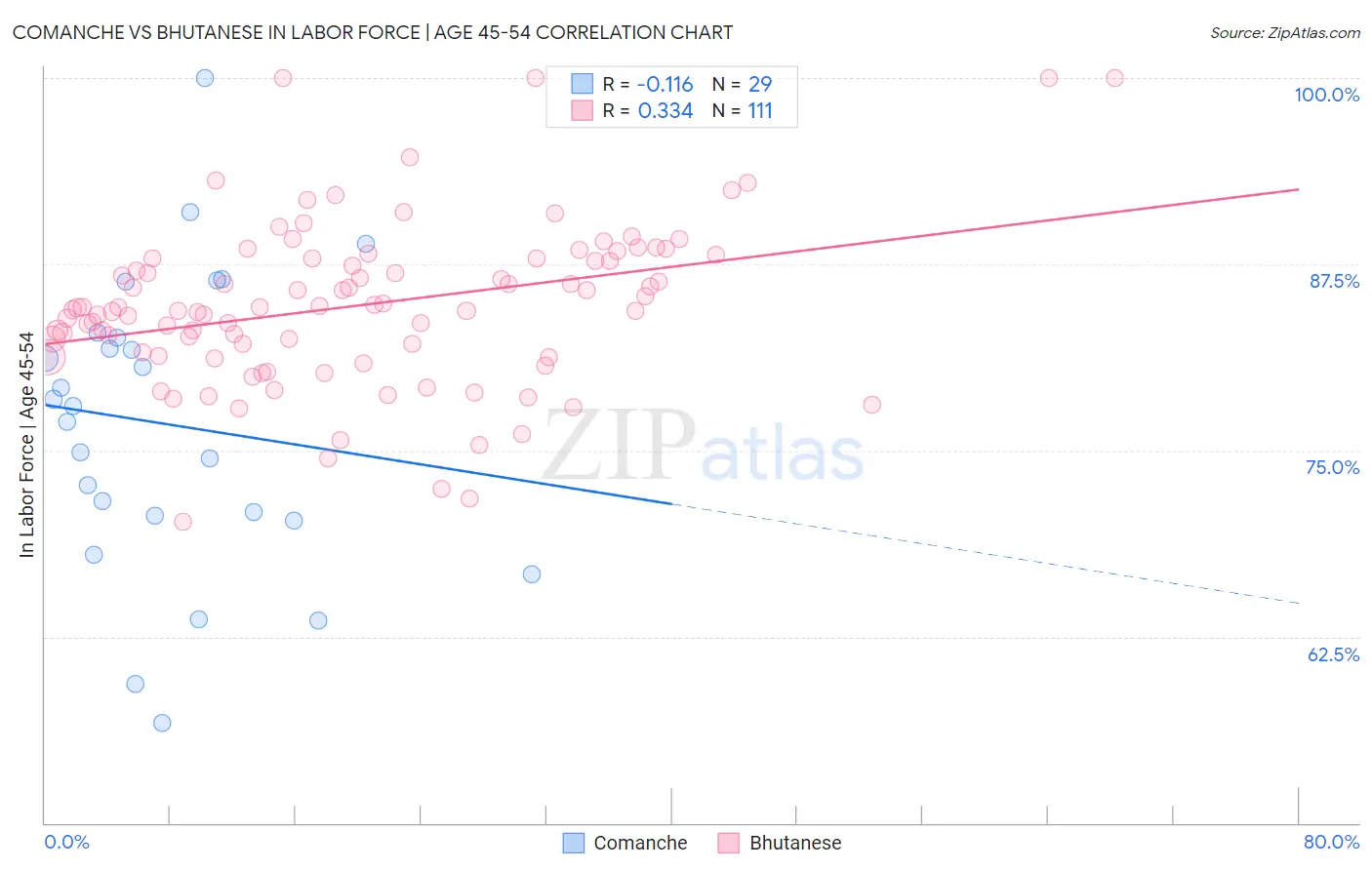 Comanche vs Bhutanese In Labor Force | Age 45-54