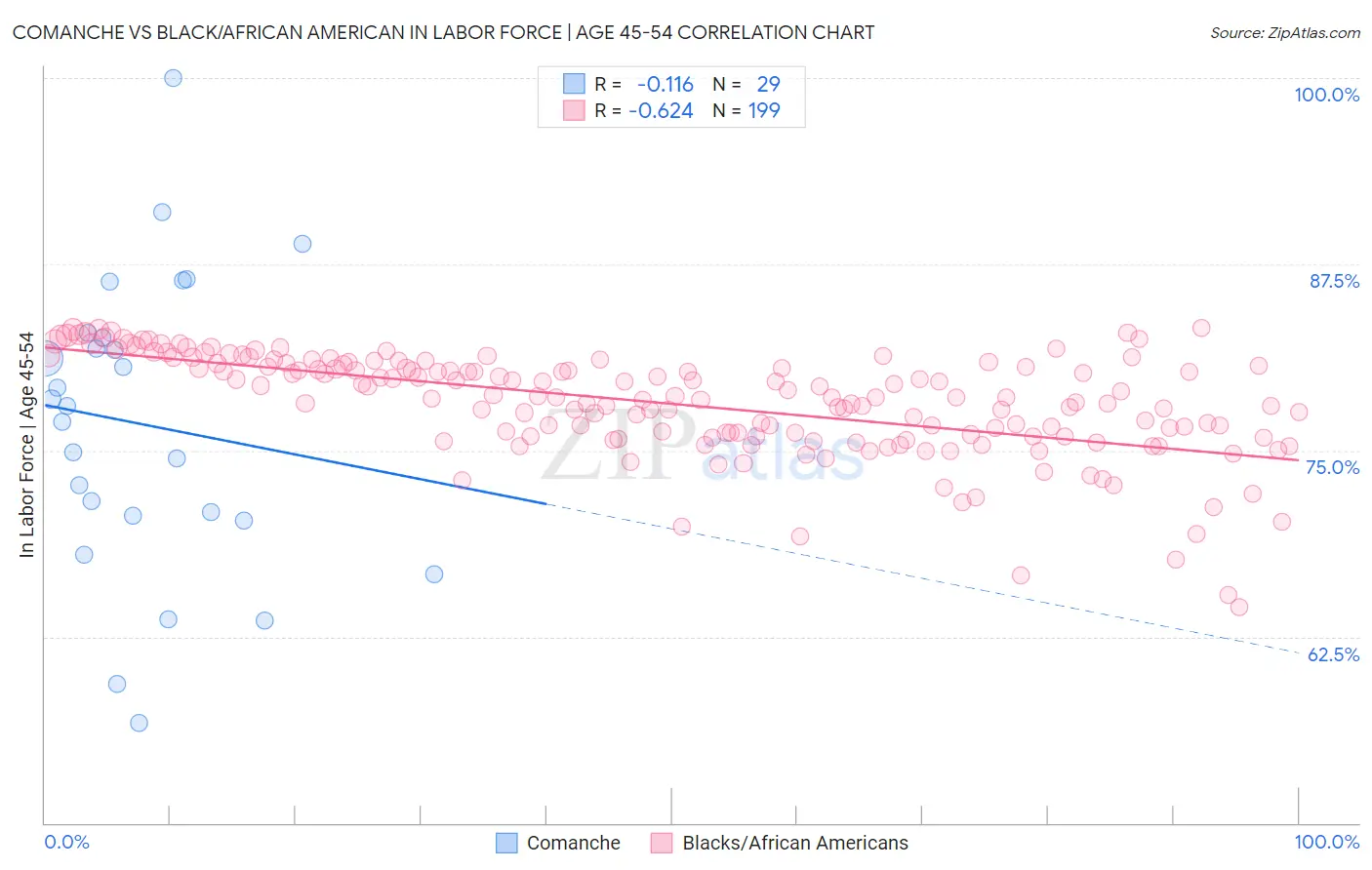 Comanche vs Black/African American In Labor Force | Age 45-54