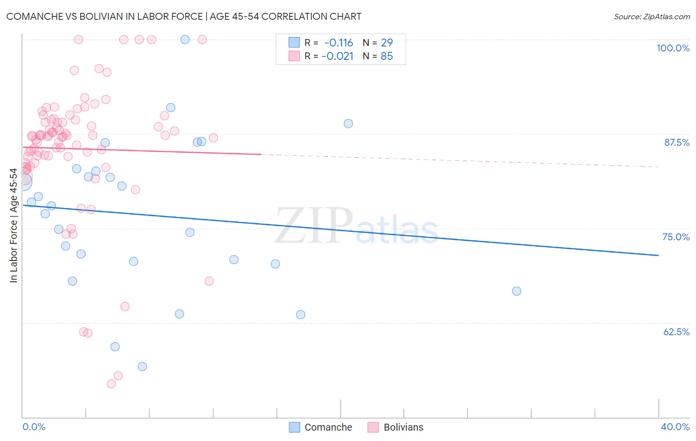 Comanche vs Bolivian In Labor Force | Age 45-54
