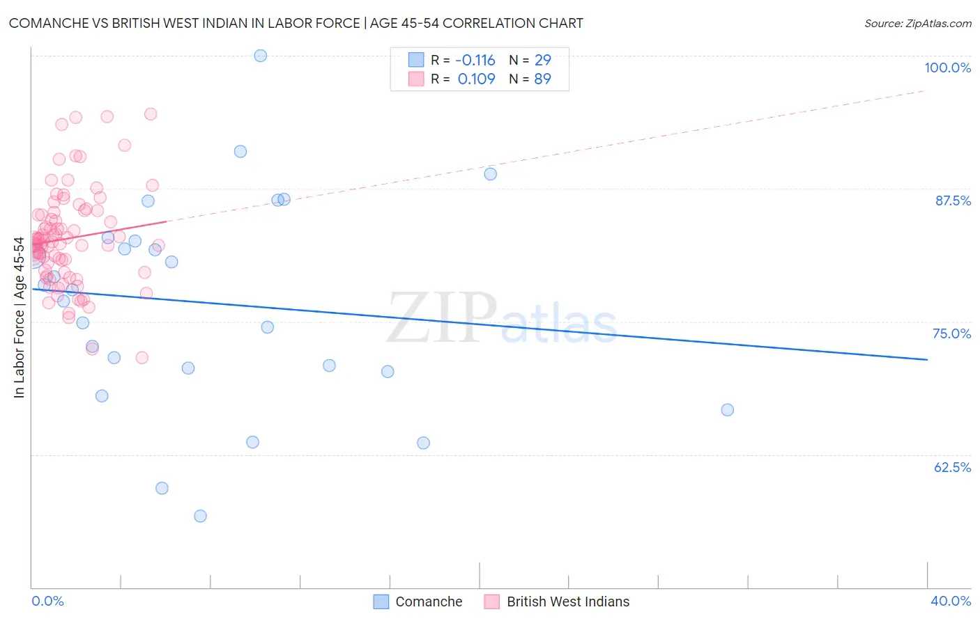 Comanche vs British West Indian In Labor Force | Age 45-54
