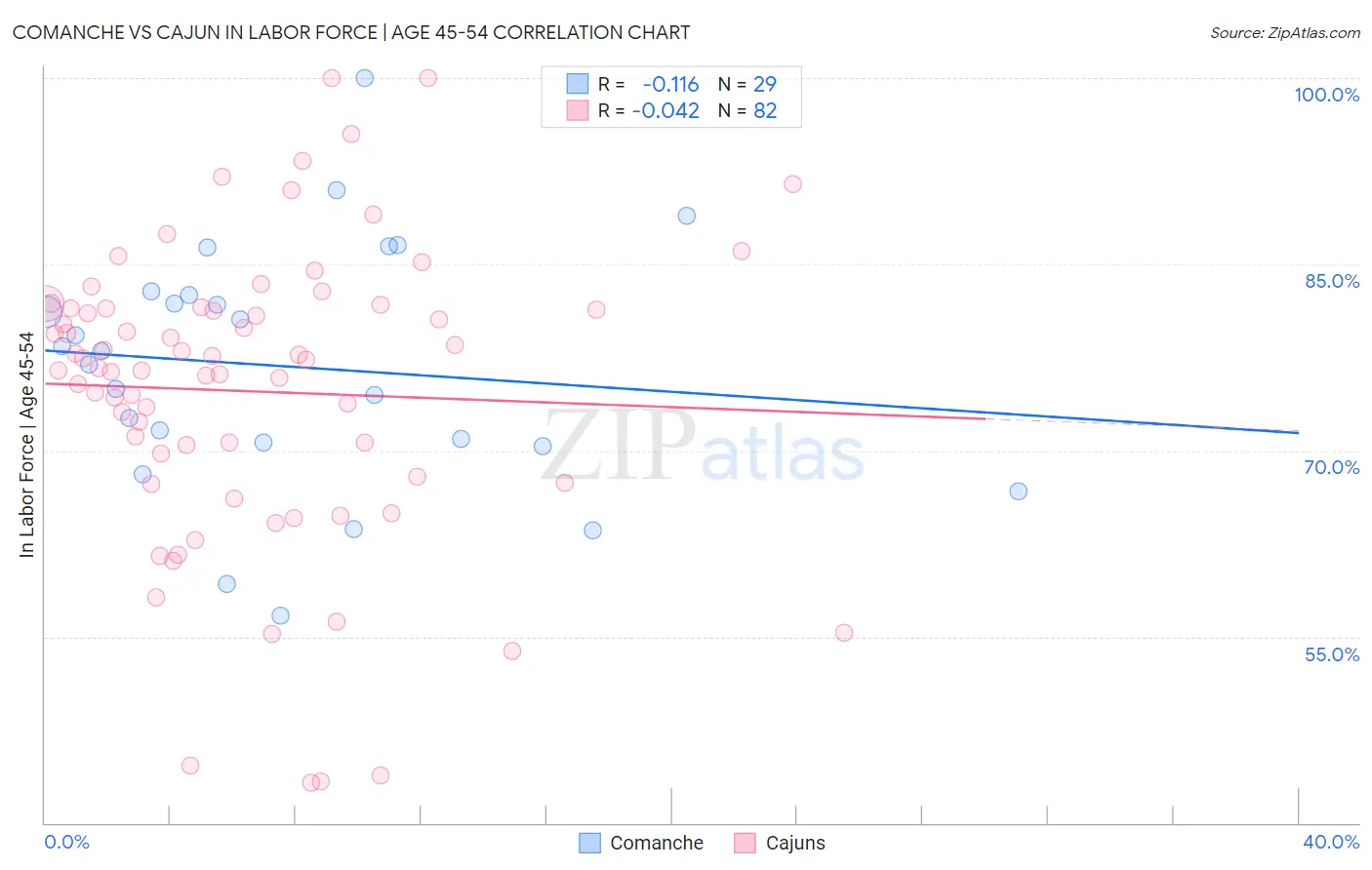 Comanche vs Cajun In Labor Force | Age 45-54