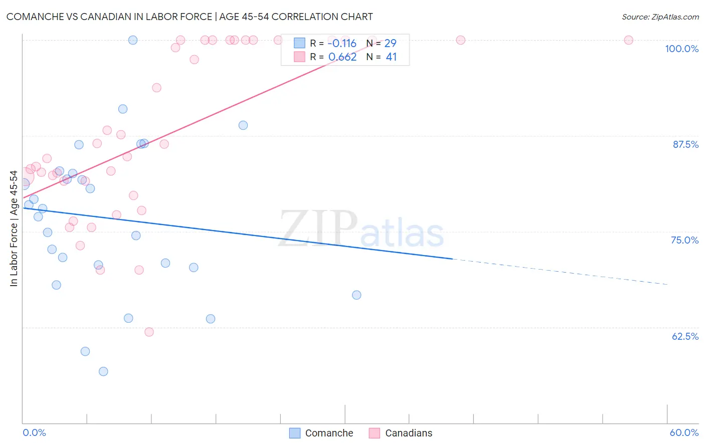 Comanche vs Canadian In Labor Force | Age 45-54