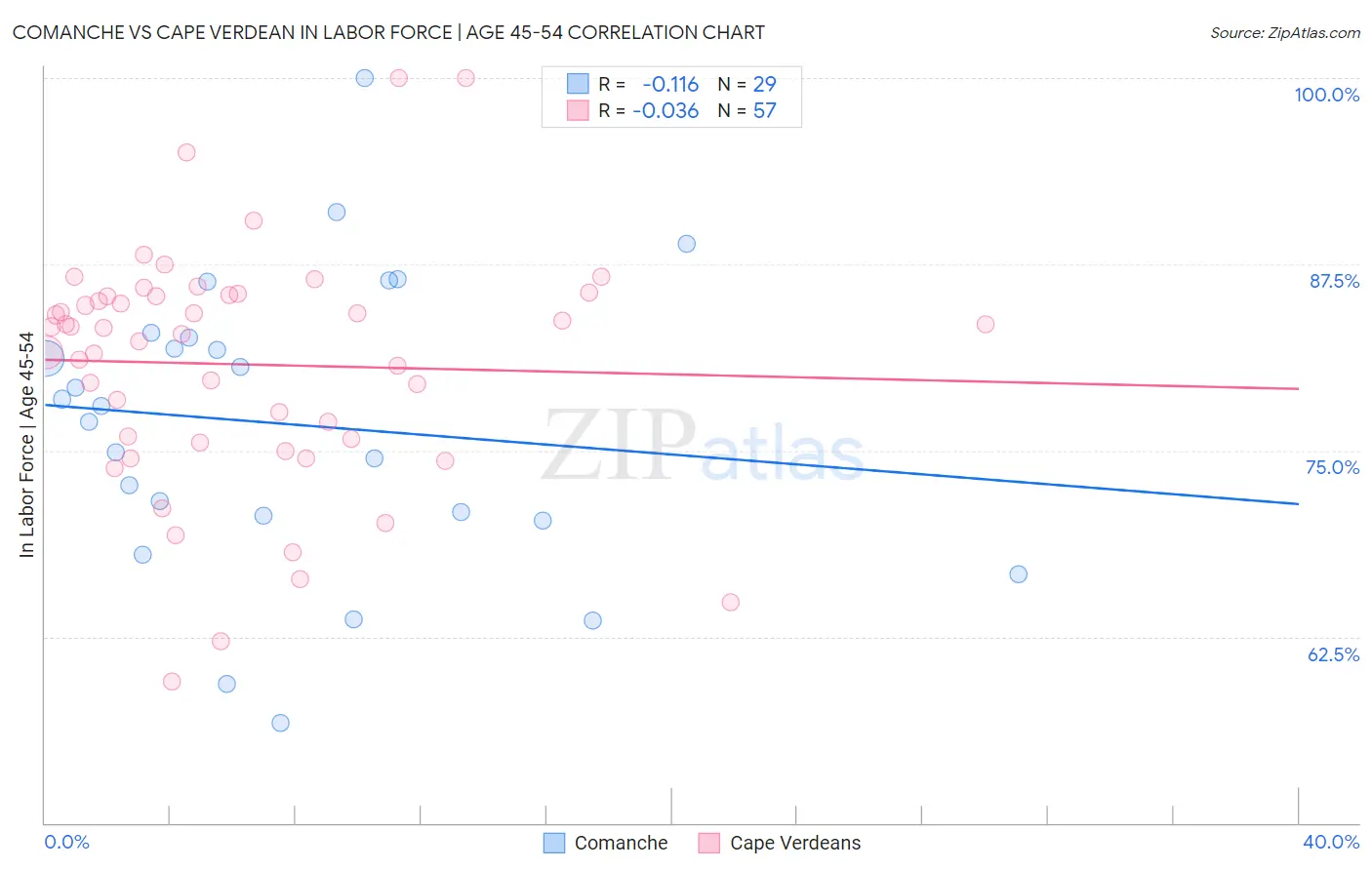 Comanche vs Cape Verdean In Labor Force | Age 45-54