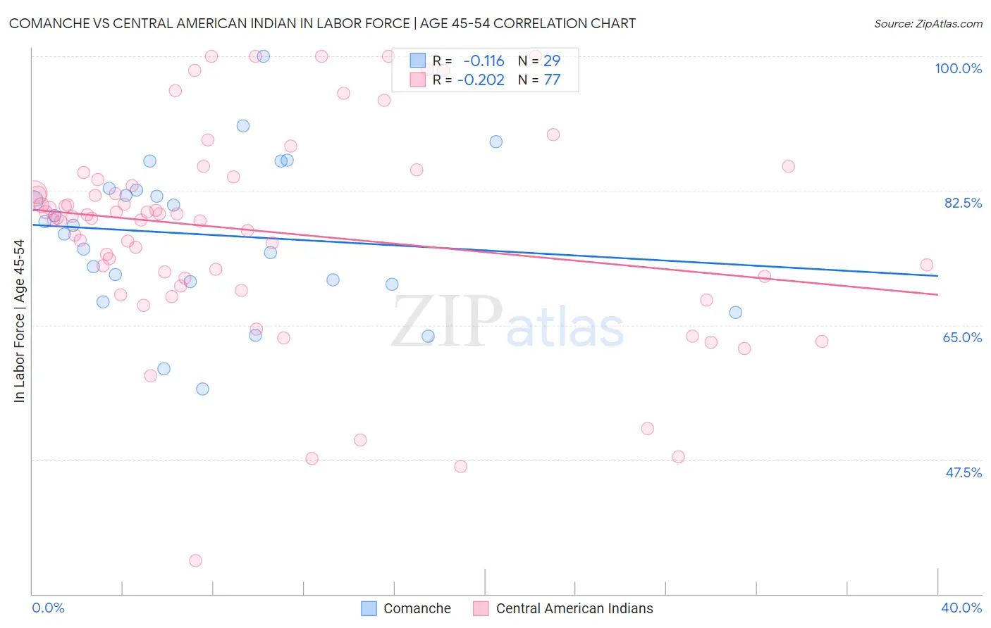 Comanche vs Central American Indian In Labor Force | Age 45-54