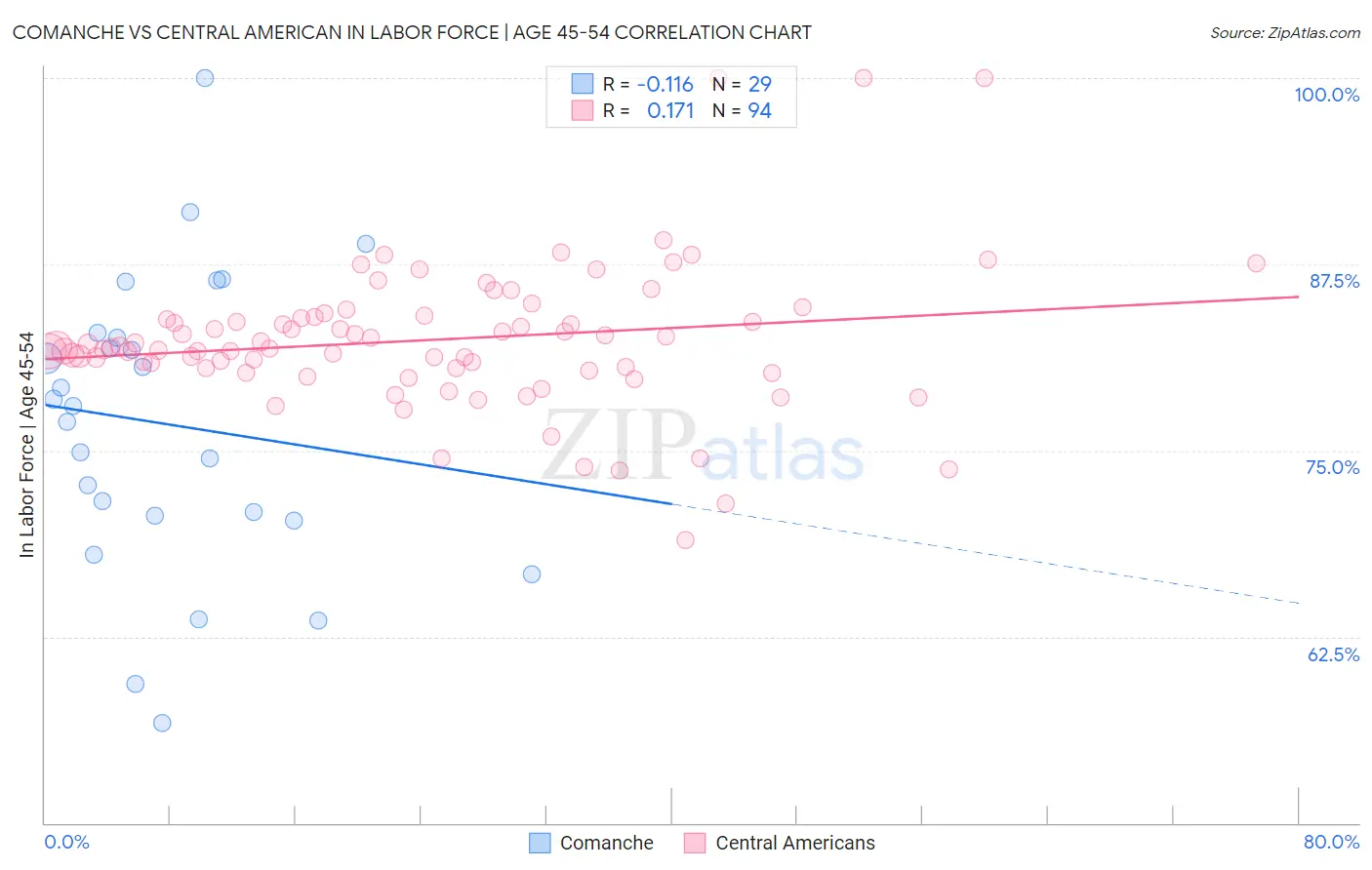 Comanche vs Central American In Labor Force | Age 45-54