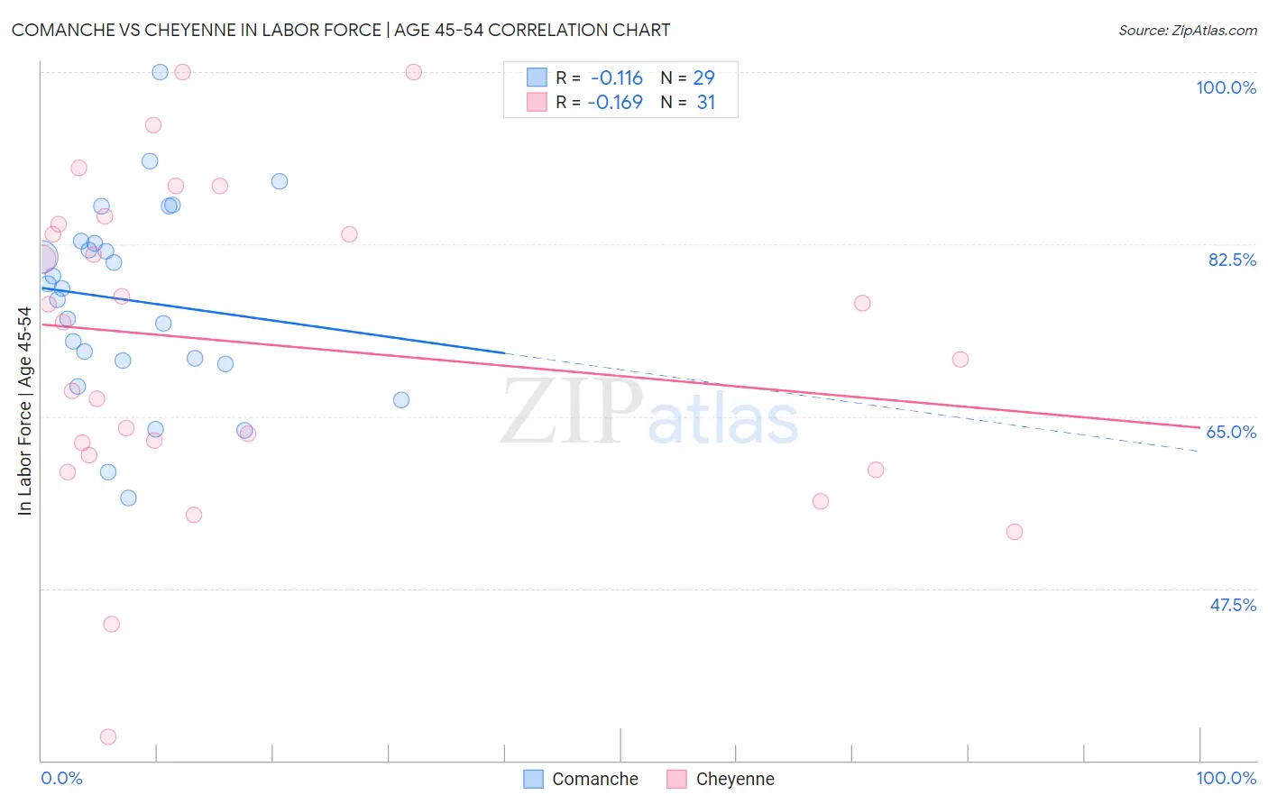 Comanche vs Cheyenne In Labor Force | Age 45-54