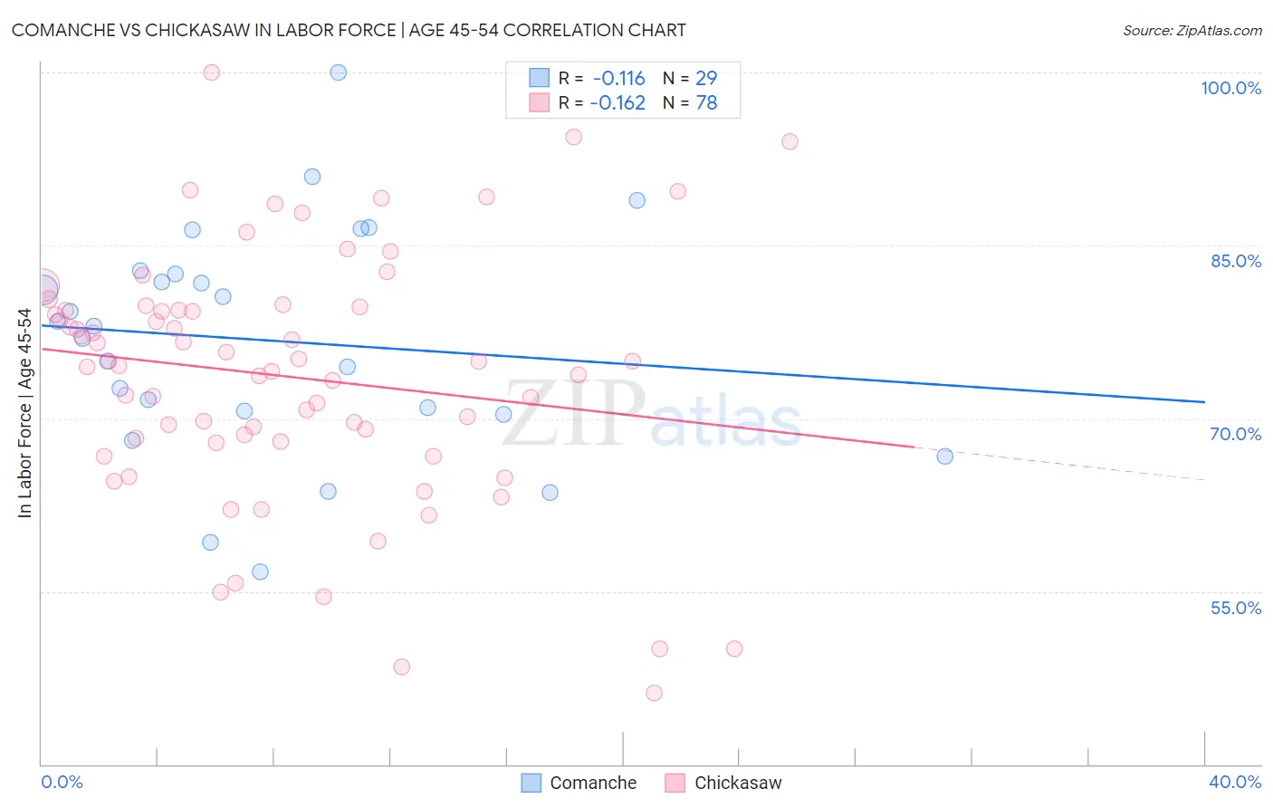 Comanche vs Chickasaw In Labor Force | Age 45-54