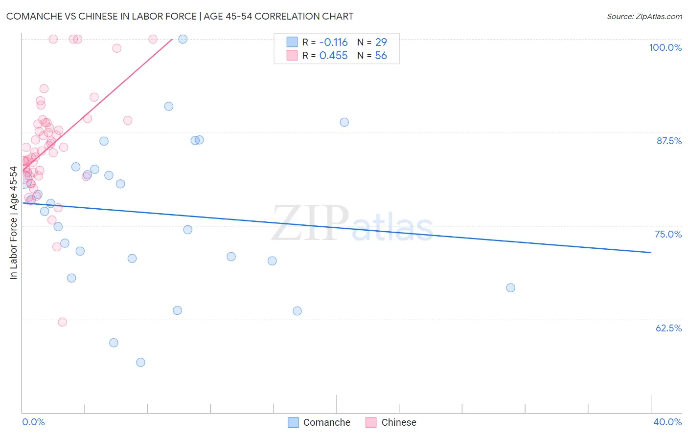 Comanche vs Chinese In Labor Force | Age 45-54
