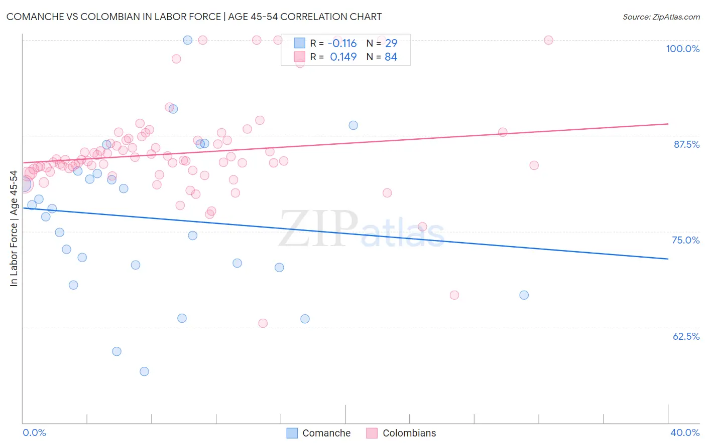 Comanche vs Colombian In Labor Force | Age 45-54