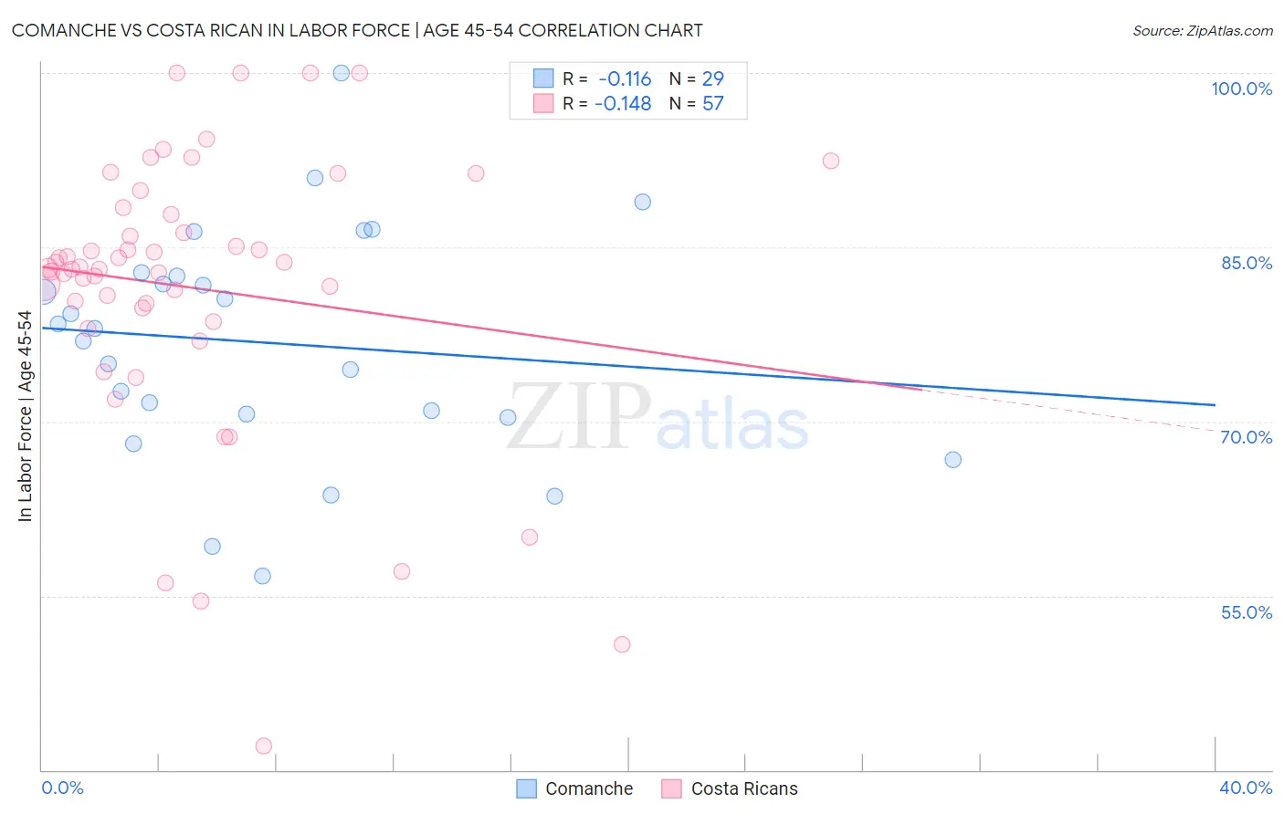 Comanche vs Costa Rican In Labor Force | Age 45-54