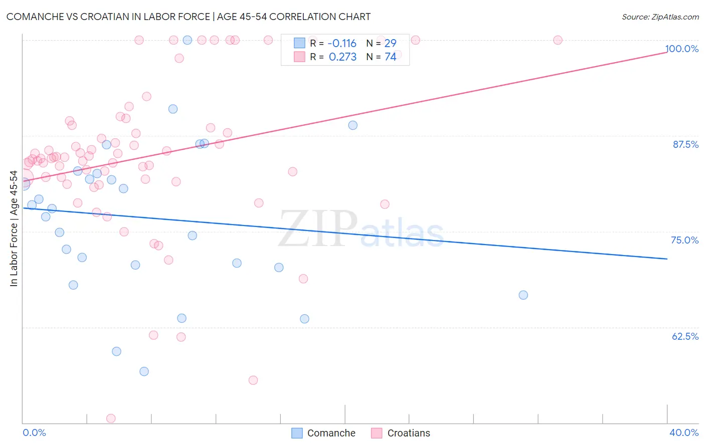 Comanche vs Croatian In Labor Force | Age 45-54