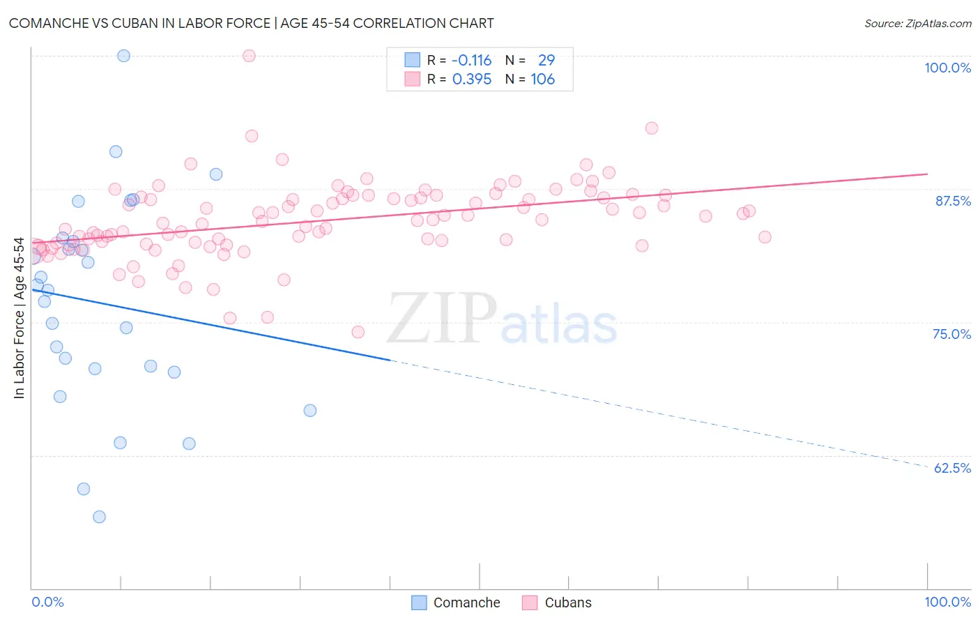 Comanche vs Cuban In Labor Force | Age 45-54