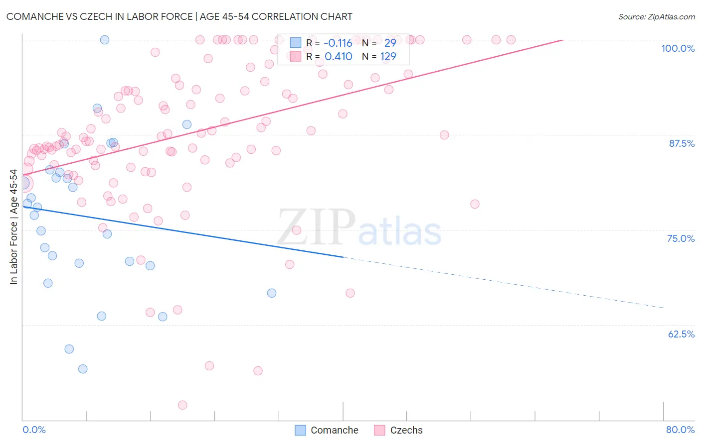 Comanche vs Czech In Labor Force | Age 45-54