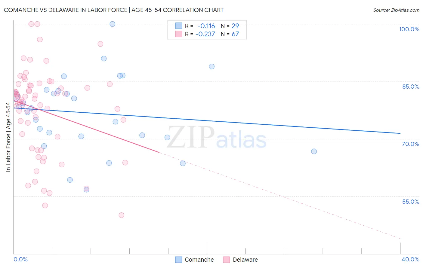 Comanche vs Delaware In Labor Force | Age 45-54