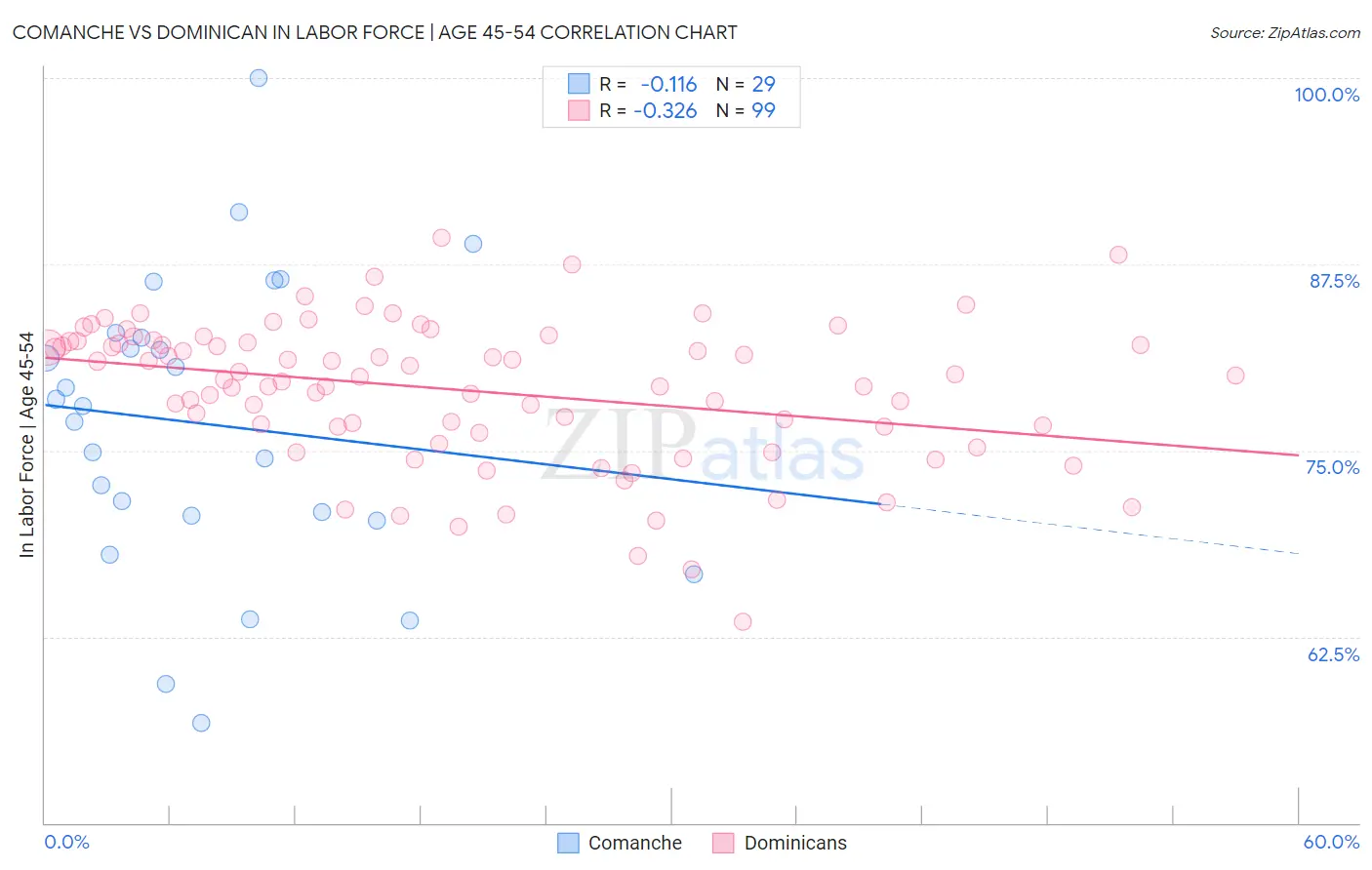 Comanche vs Dominican In Labor Force | Age 45-54