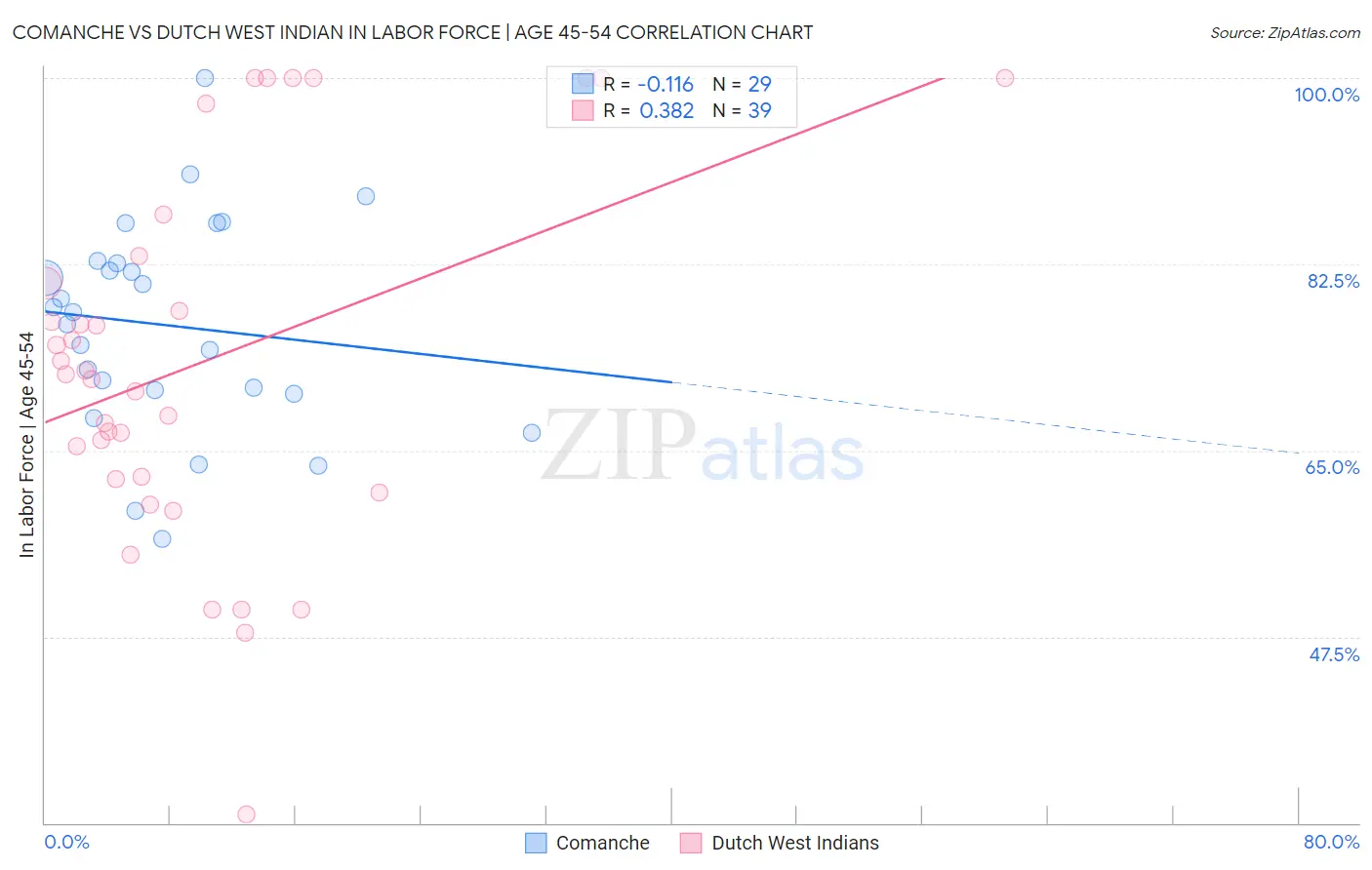 Comanche vs Dutch West Indian In Labor Force | Age 45-54
