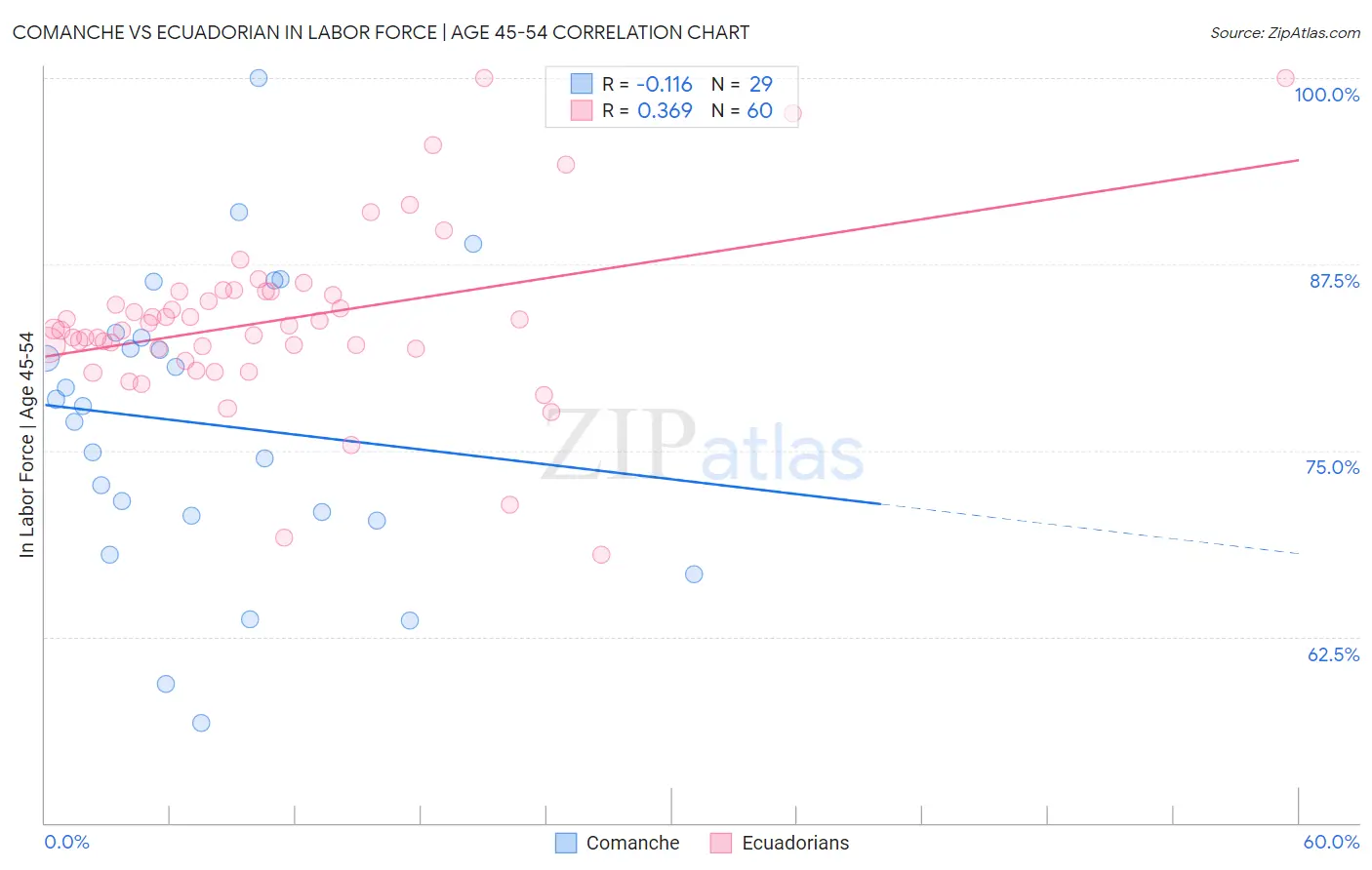 Comanche vs Ecuadorian In Labor Force | Age 45-54