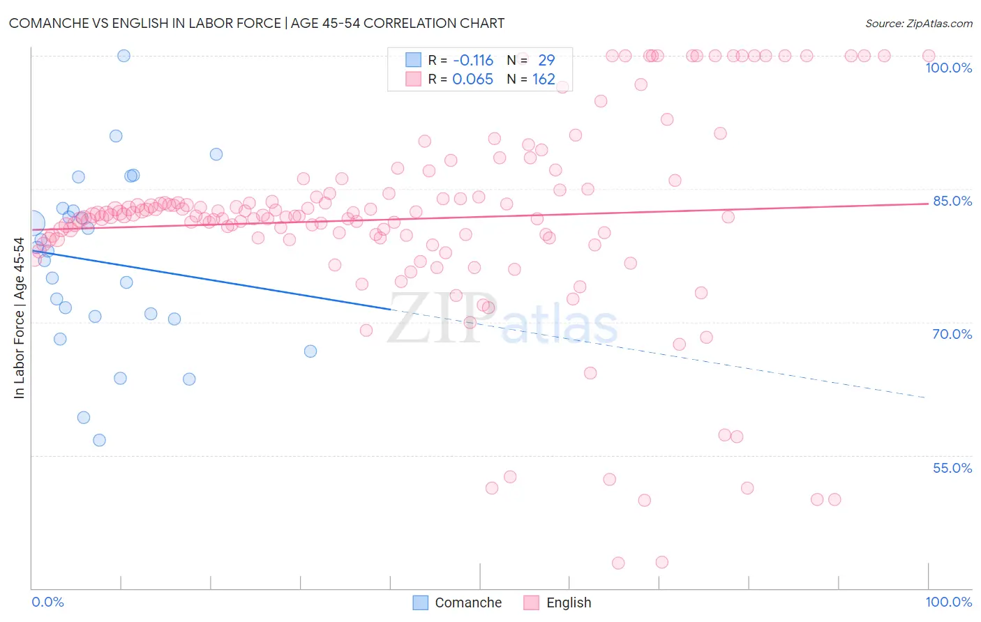 Comanche vs English In Labor Force | Age 45-54