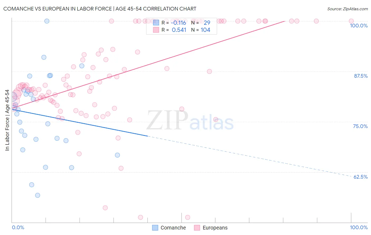 Comanche vs European In Labor Force | Age 45-54