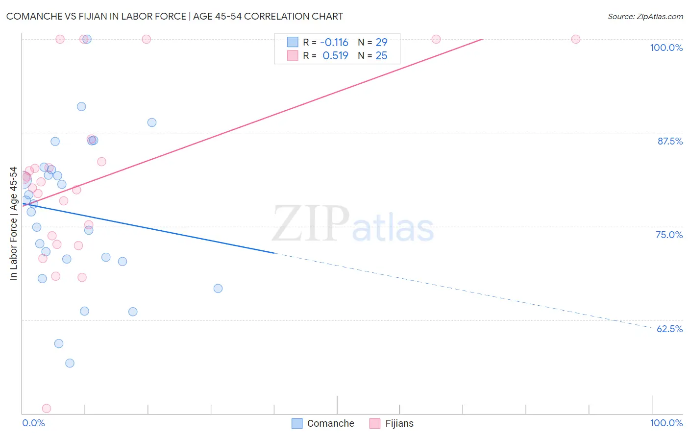 Comanche vs Fijian In Labor Force | Age 45-54