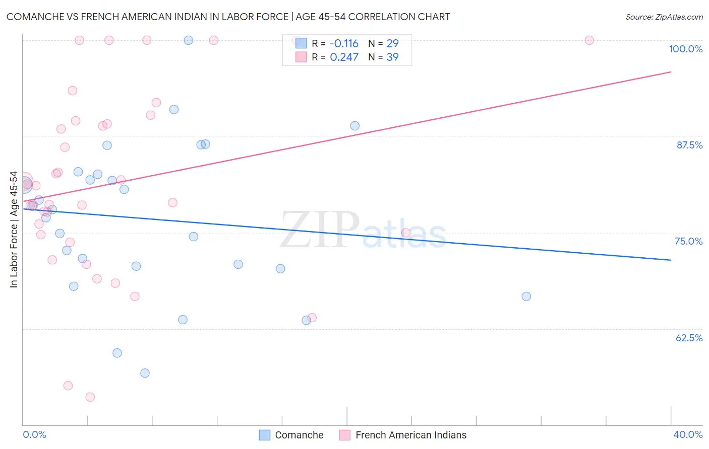 Comanche vs French American Indian In Labor Force | Age 45-54