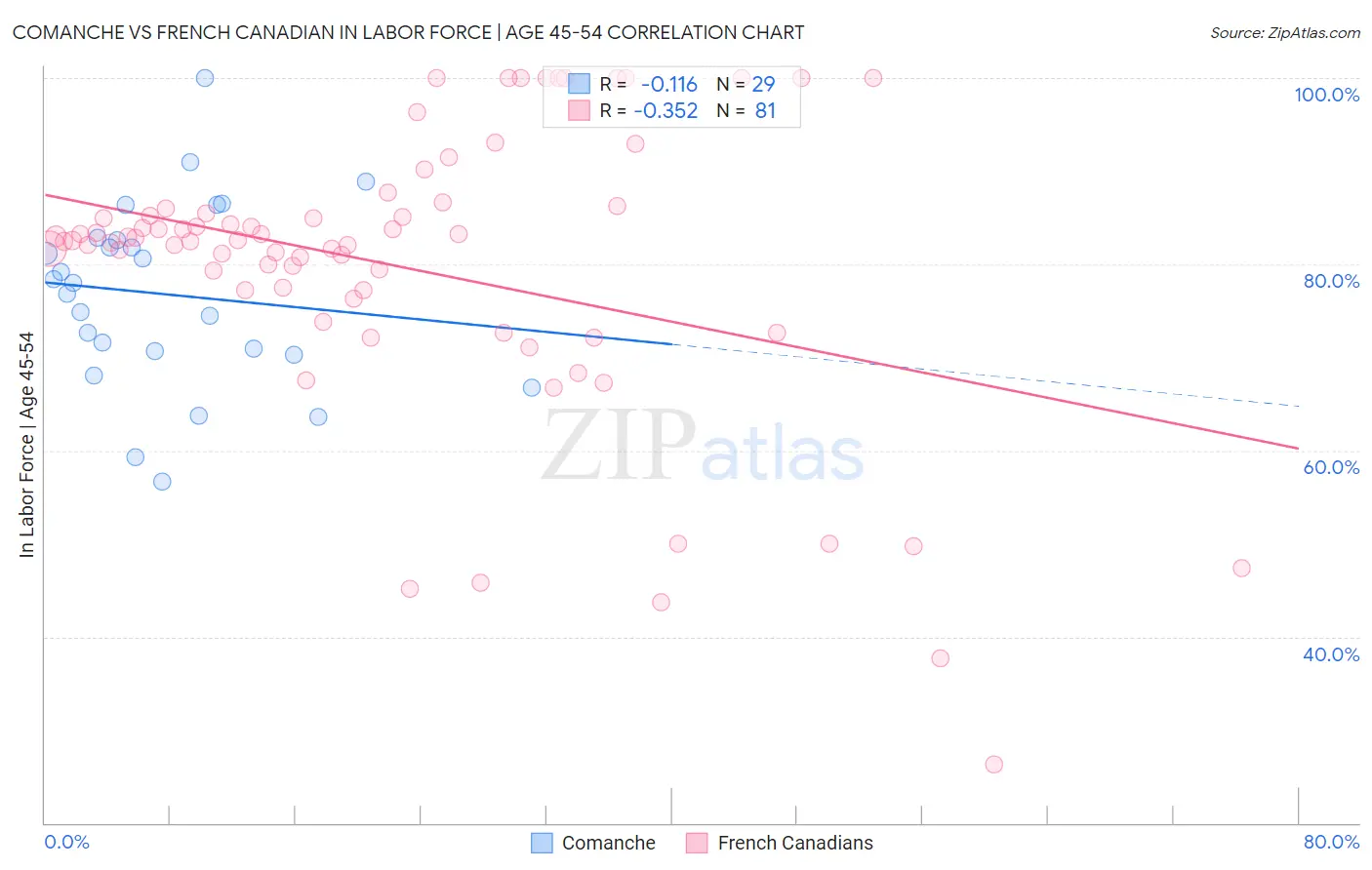Comanche vs French Canadian In Labor Force | Age 45-54