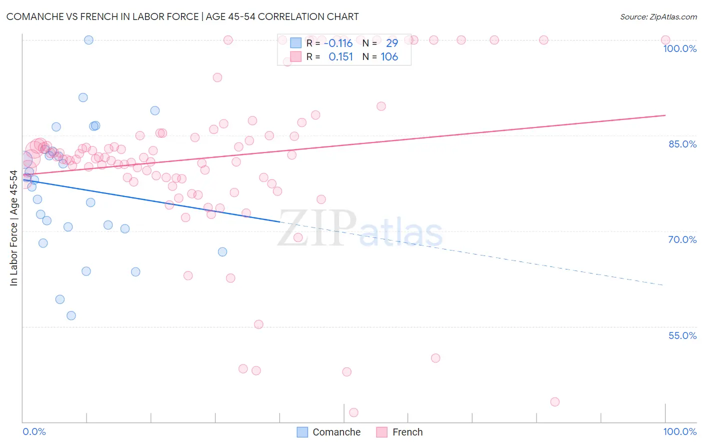 Comanche vs French In Labor Force | Age 45-54