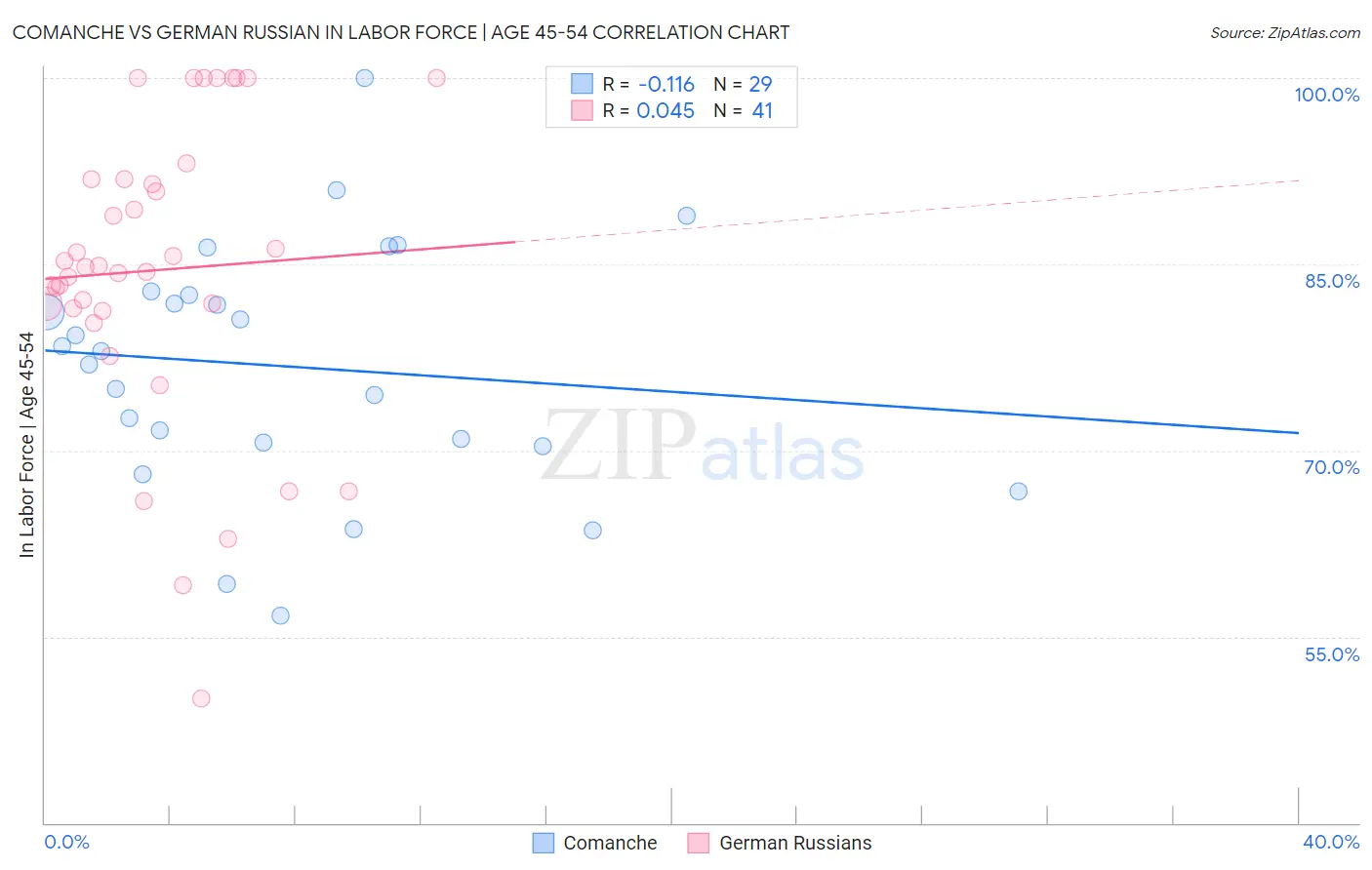 Comanche vs German Russian In Labor Force | Age 45-54