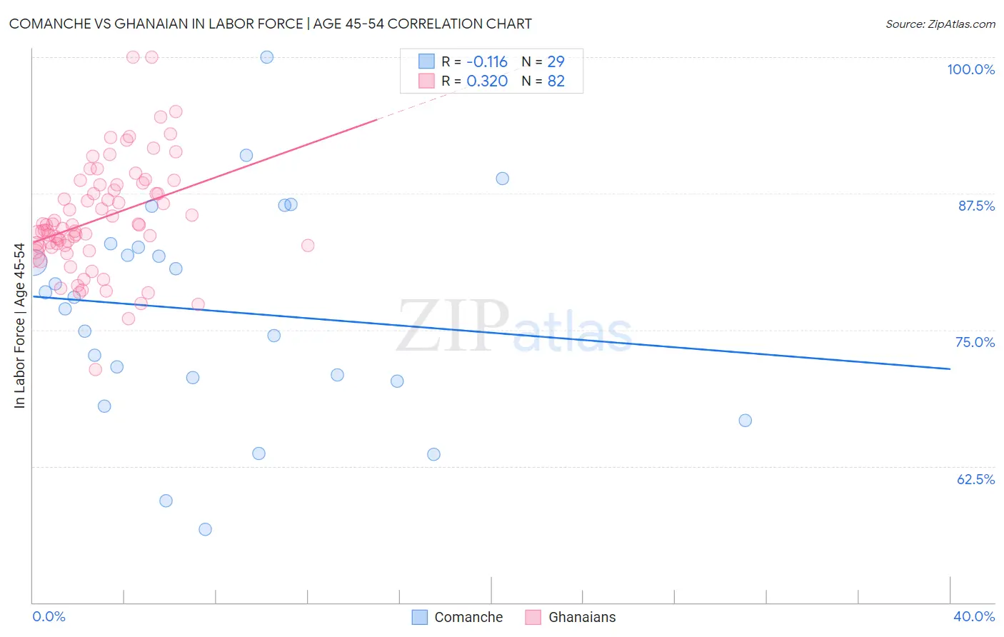 Comanche vs Ghanaian In Labor Force | Age 45-54