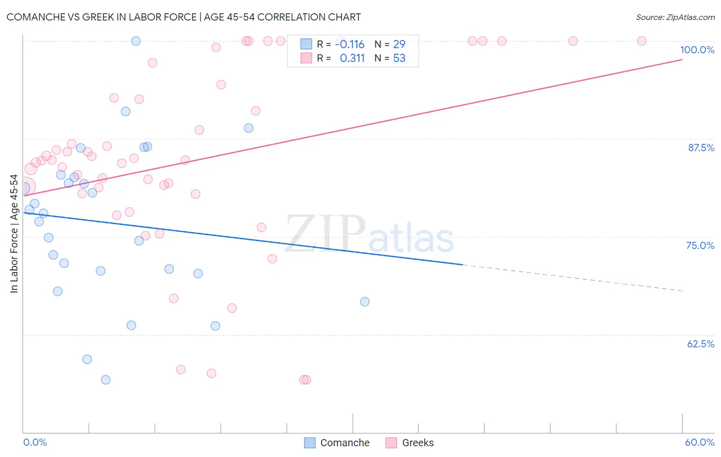 Comanche vs Greek In Labor Force | Age 45-54