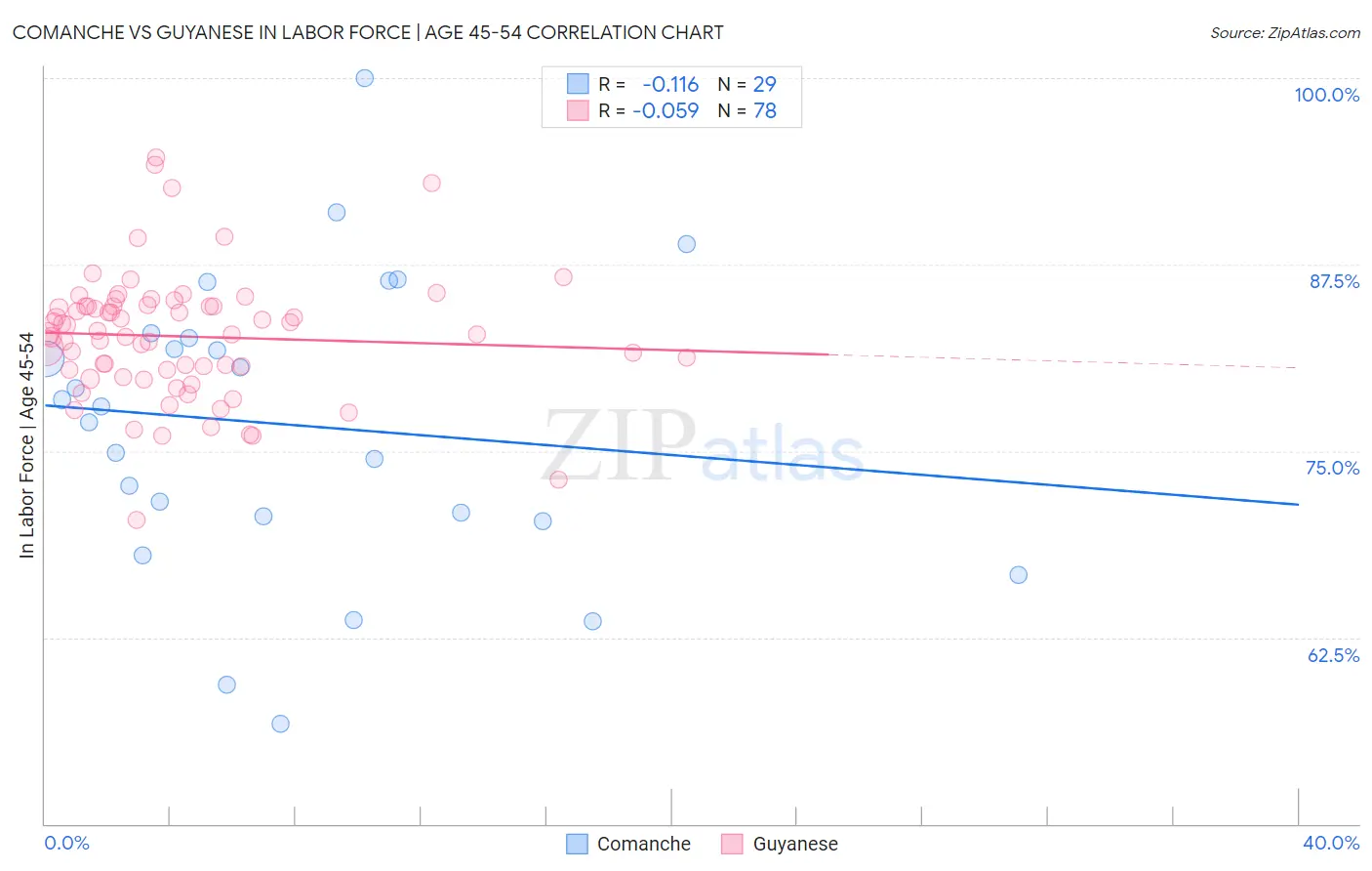 Comanche vs Guyanese In Labor Force | Age 45-54