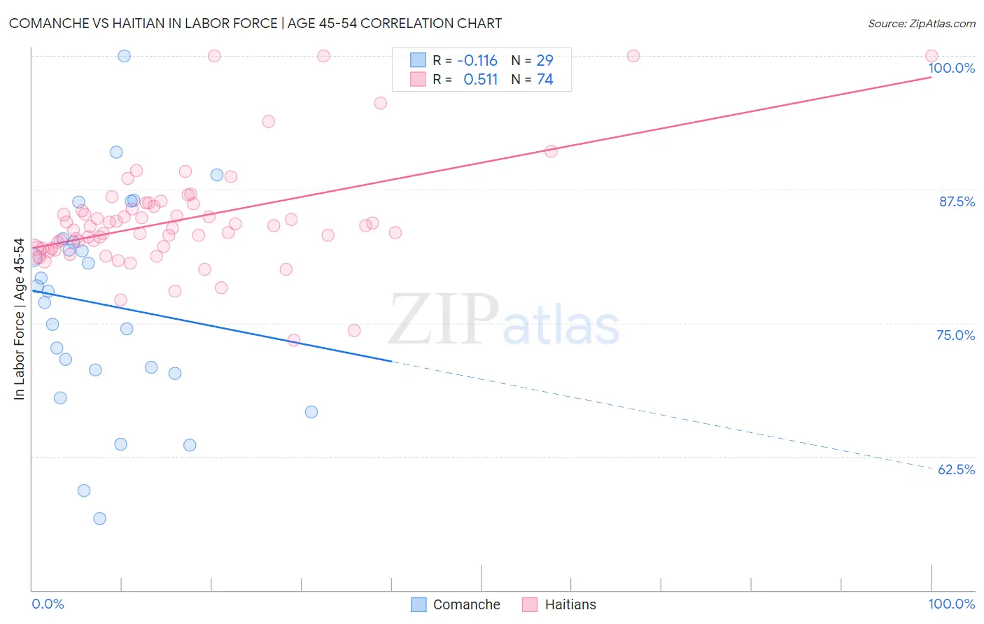 Comanche vs Haitian In Labor Force | Age 45-54