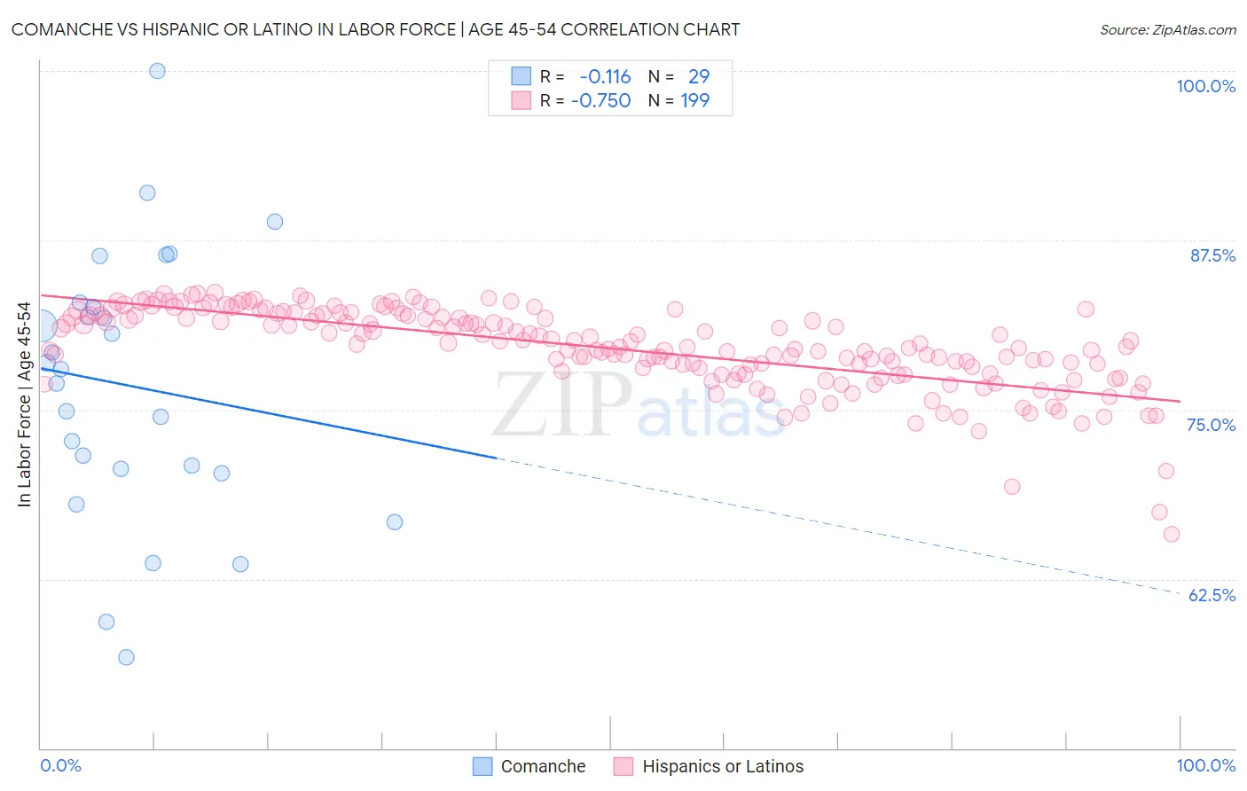 Comanche vs Hispanic or Latino In Labor Force | Age 45-54