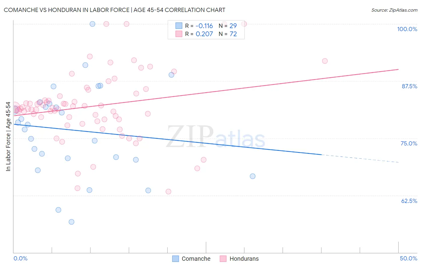 Comanche vs Honduran In Labor Force | Age 45-54