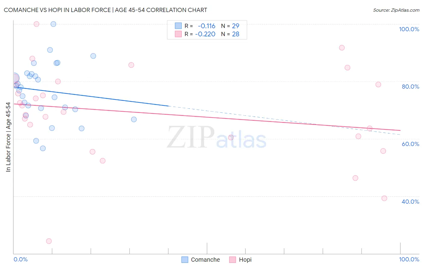 Comanche vs Hopi In Labor Force | Age 45-54