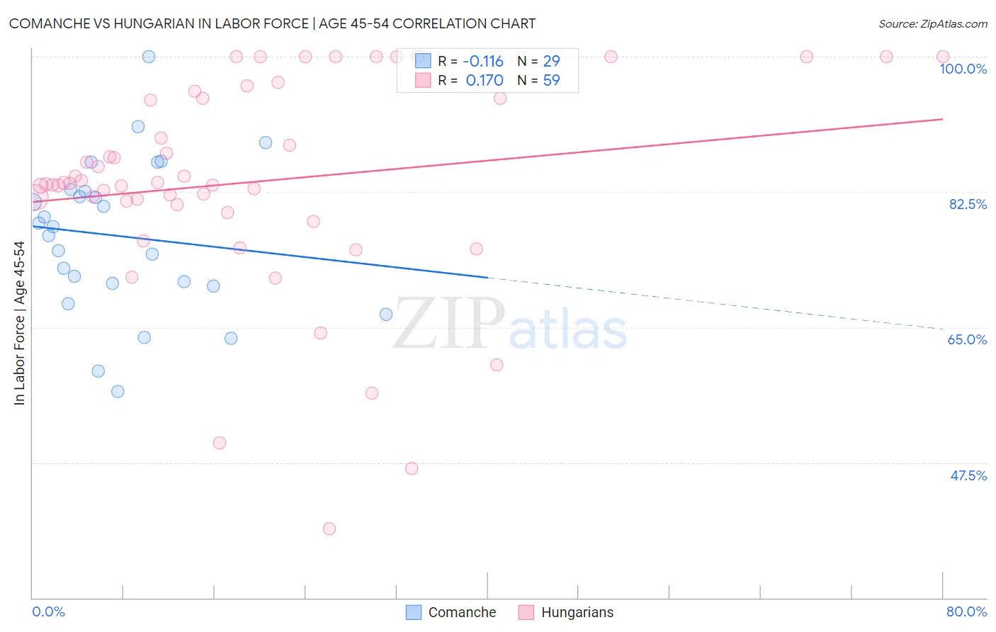Comanche vs Hungarian In Labor Force | Age 45-54