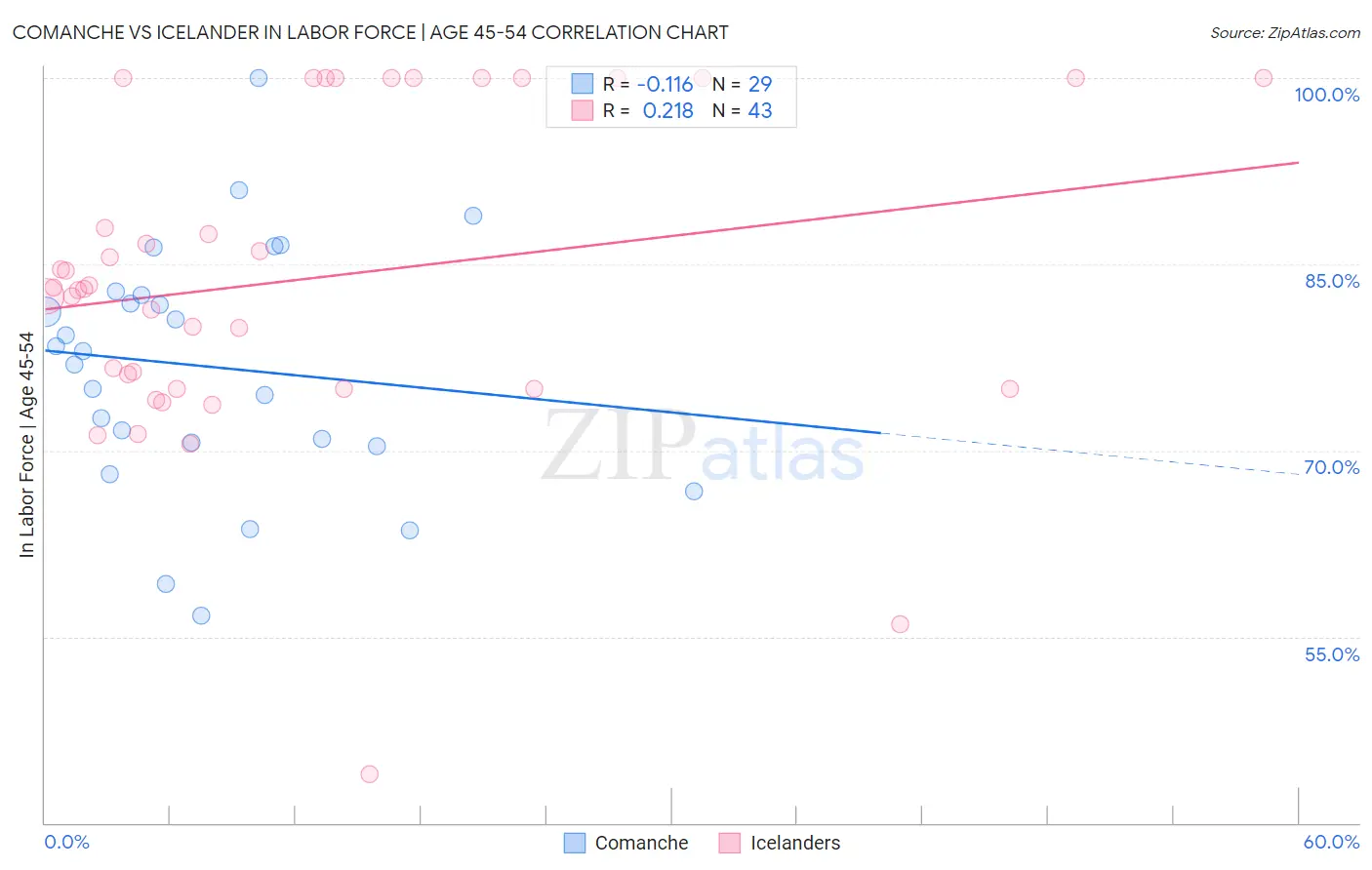 Comanche vs Icelander In Labor Force | Age 45-54