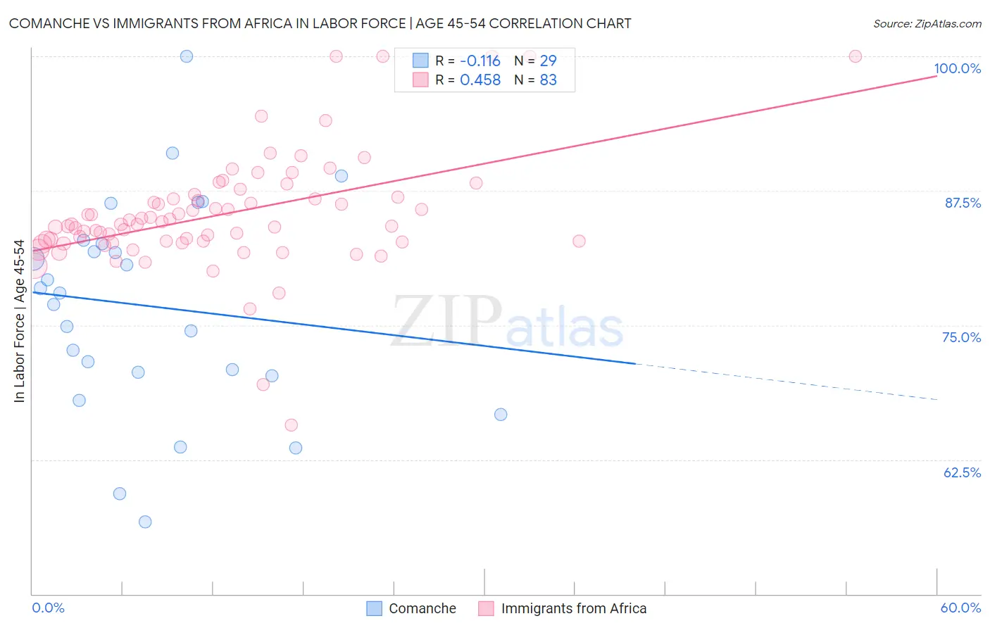Comanche vs Immigrants from Africa In Labor Force | Age 45-54