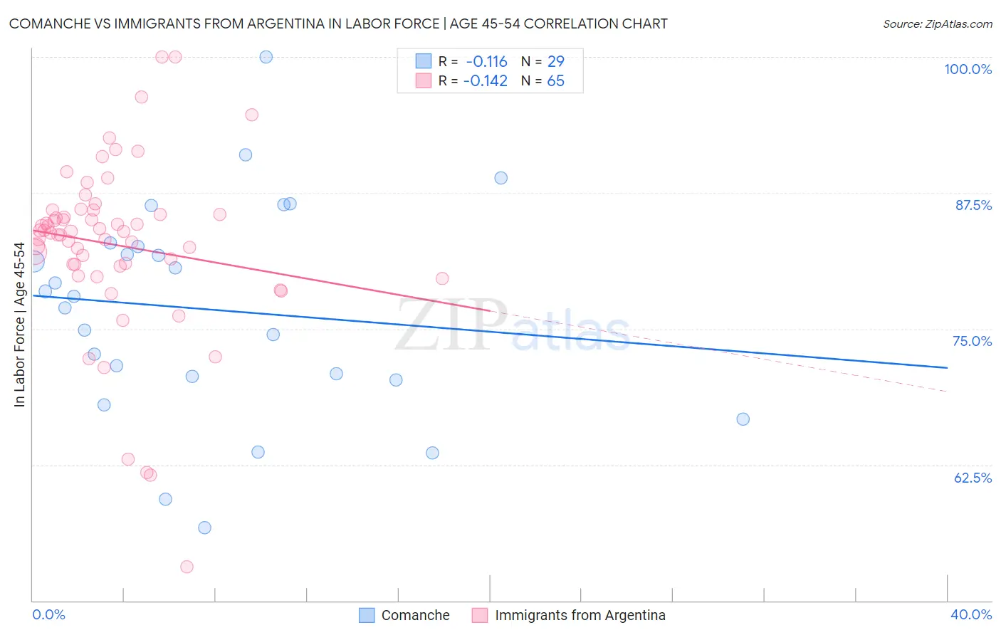 Comanche vs Immigrants from Argentina In Labor Force | Age 45-54