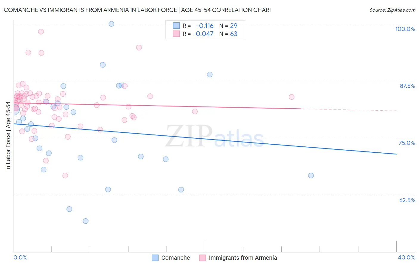 Comanche vs Immigrants from Armenia In Labor Force | Age 45-54
