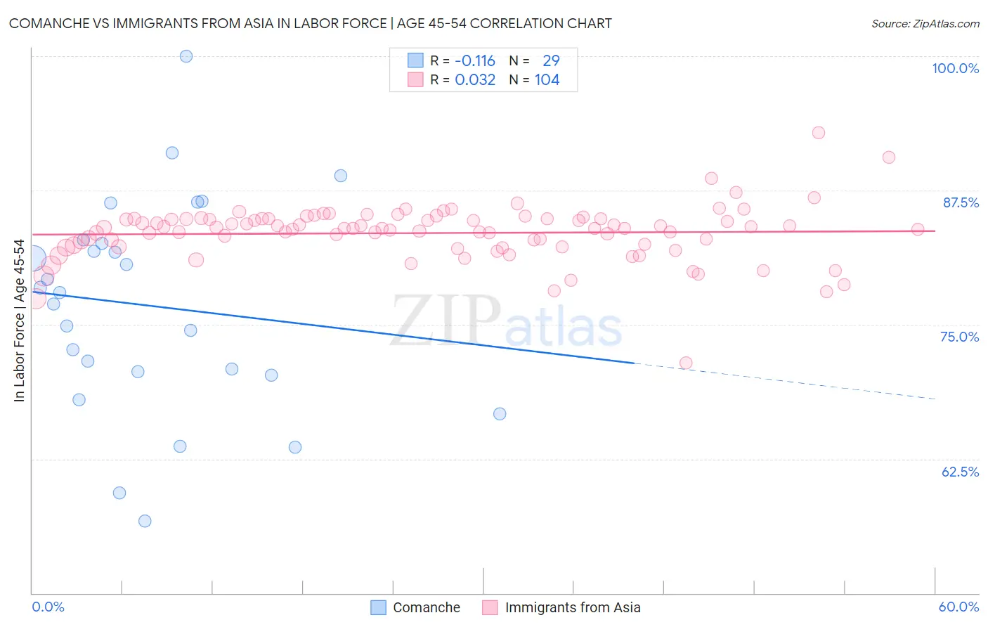Comanche vs Immigrants from Asia In Labor Force | Age 45-54