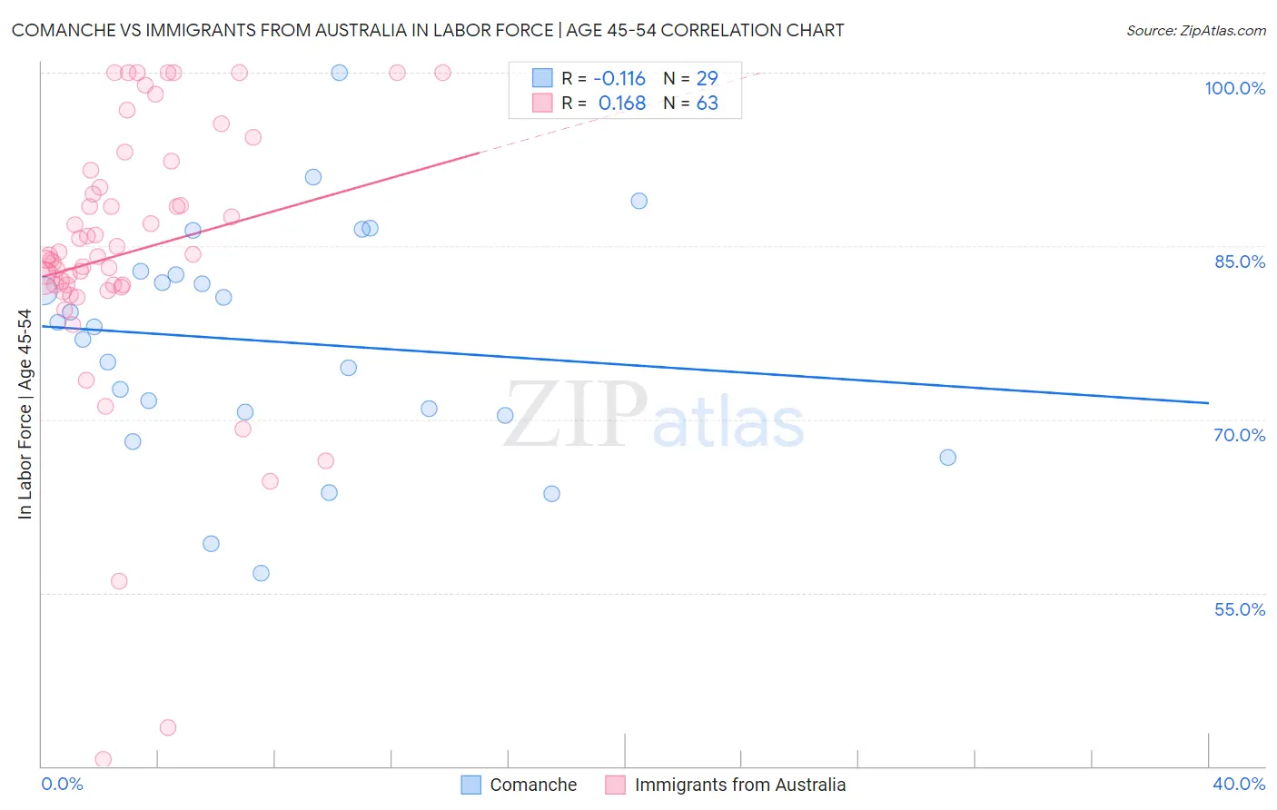 Comanche vs Immigrants from Australia In Labor Force | Age 45-54